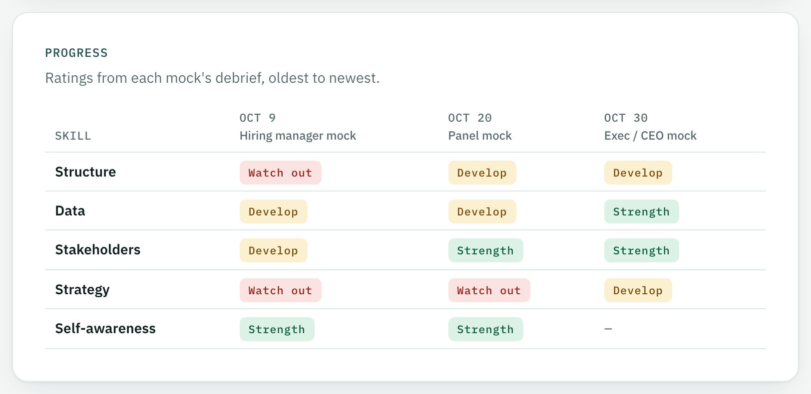 Candor Prep: One client's ratings, mock by mock