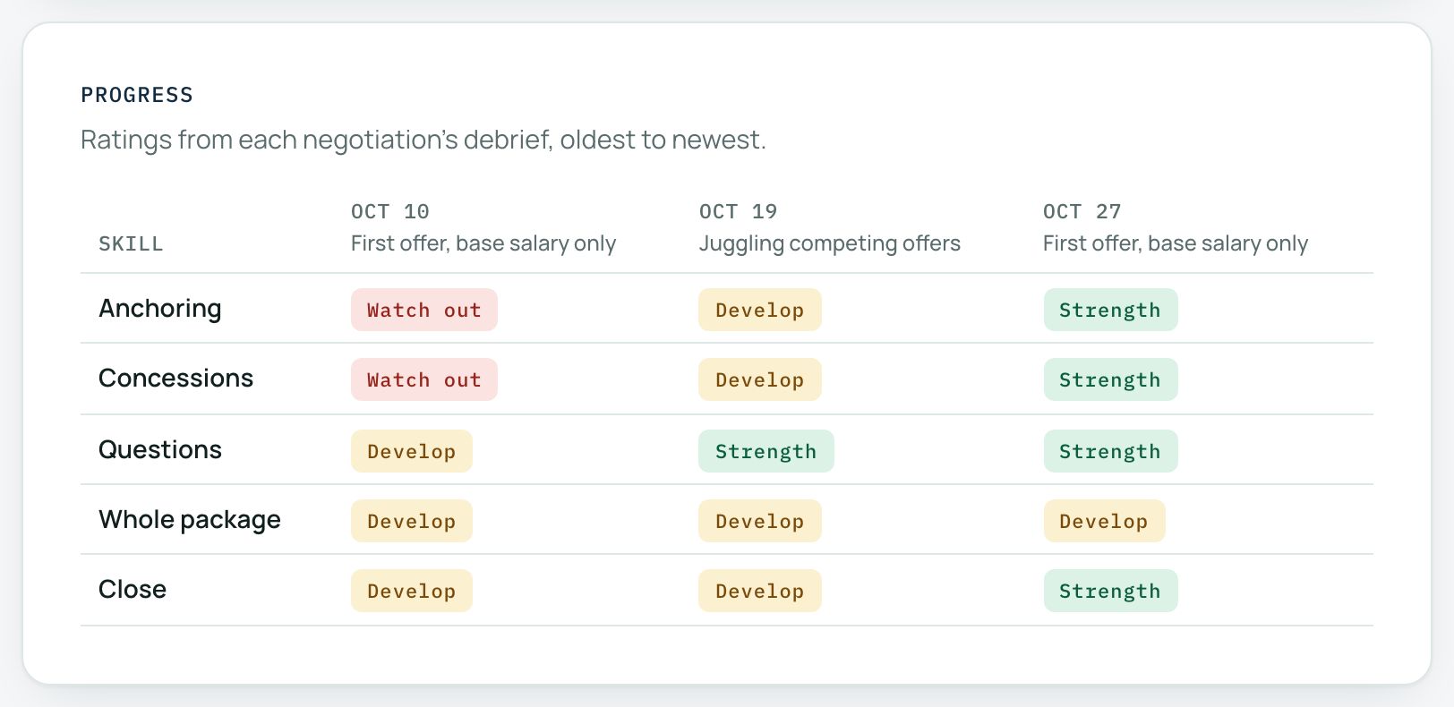 Counteroffer: One candidate's ratings, negotiation by negotiation