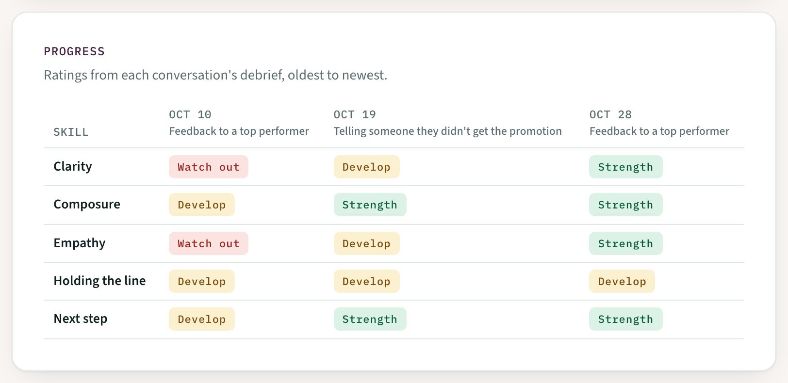 Hard Conversations: One leader's ratings, conversation by conversation